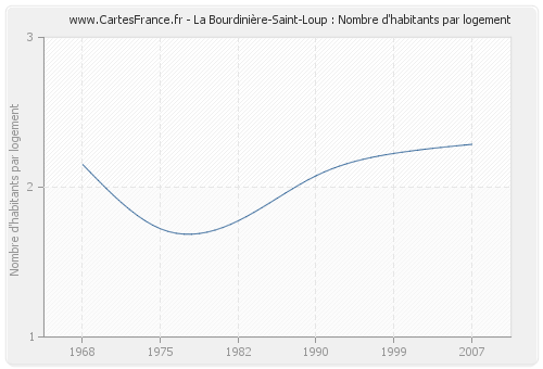 La Bourdinière-Saint-Loup : Nombre d'habitants par logement